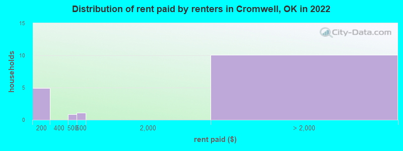 Distribution of rent paid by renters in Cromwell, OK in 2022