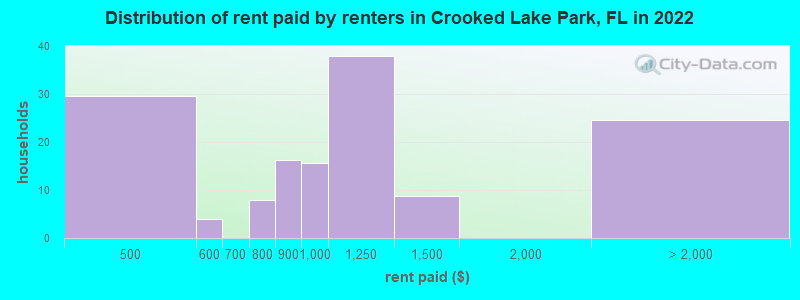 Distribution of rent paid by renters in Crooked Lake Park, FL in 2022