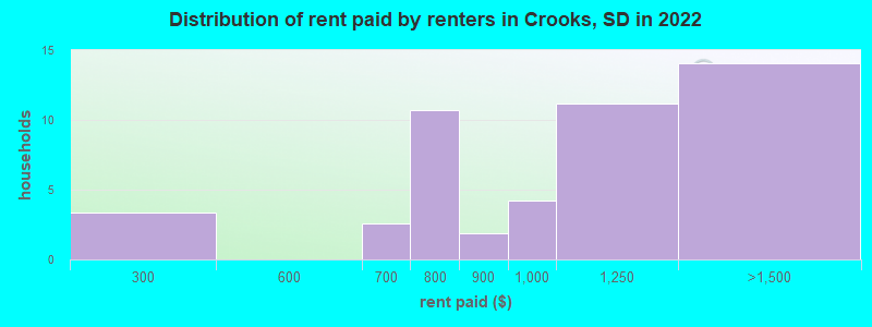 Distribution of rent paid by renters in Crooks, SD in 2022