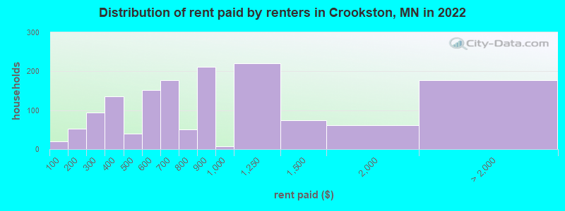 Distribution of rent paid by renters in Crookston, MN in 2022