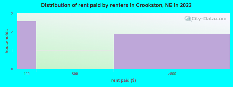 Distribution of rent paid by renters in Crookston, NE in 2022