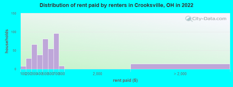 Distribution of rent paid by renters in Crooksville, OH in 2022