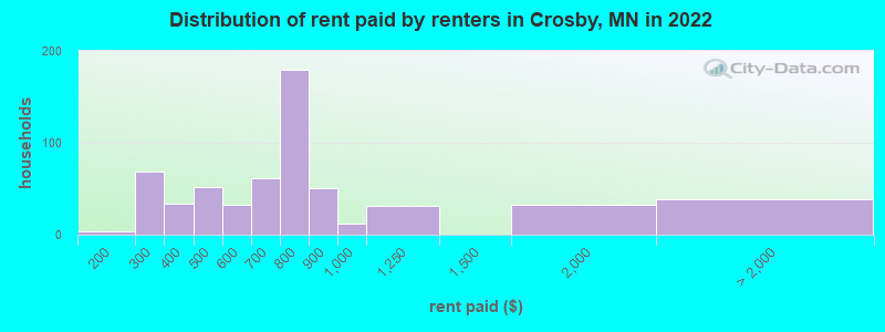 Distribution of rent paid by renters in Crosby, MN in 2022