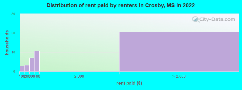 Distribution of rent paid by renters in Crosby, MS in 2022
