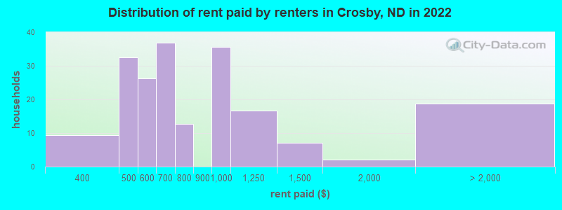 Distribution of rent paid by renters in Crosby, ND in 2022