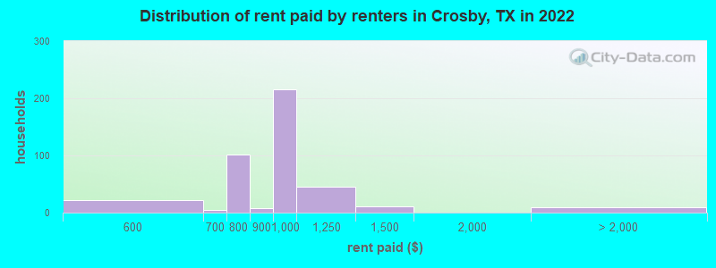 Distribution of rent paid by renters in Crosby, TX in 2022