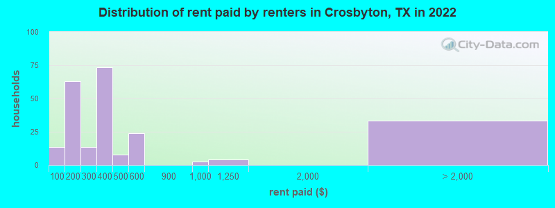 Distribution of rent paid by renters in Crosbyton, TX in 2022