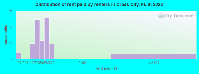 Distribution of rent paid by renters in Cross City, FL in 2022