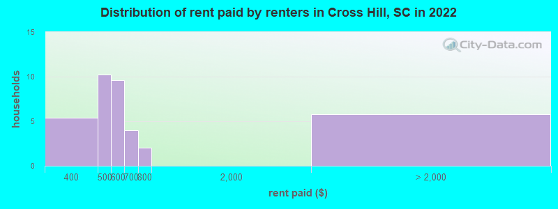 Distribution of rent paid by renters in Cross Hill, SC in 2022