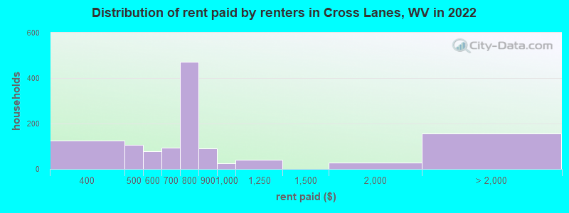 Distribution of rent paid by renters in Cross Lanes, WV in 2022
