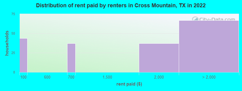 Distribution of rent paid by renters in Cross Mountain, TX in 2022