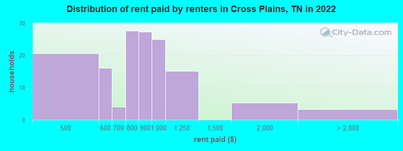 Distribution of rent paid by renters in Cross Plains, TN in 2022