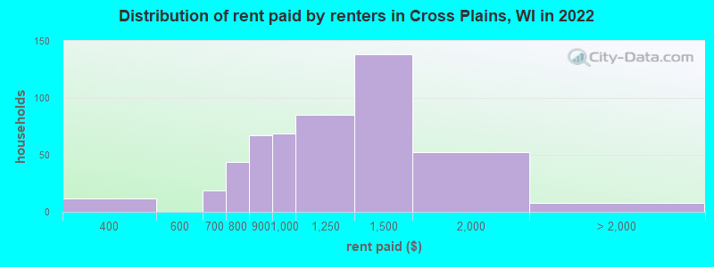 Distribution of rent paid by renters in Cross Plains, WI in 2022