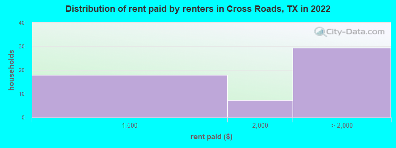 Distribution of rent paid by renters in Cross Roads, TX in 2022