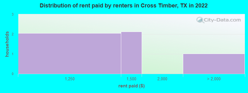 Distribution of rent paid by renters in Cross Timber, TX in 2022