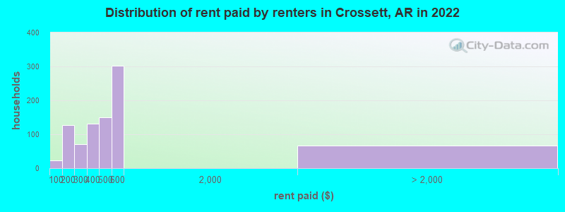 Distribution of rent paid by renters in Crossett, AR in 2022