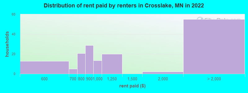 Distribution of rent paid by renters in Crosslake, MN in 2022