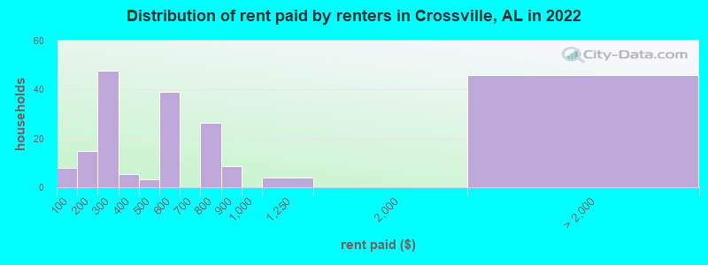 Distribution of rent paid by renters in Crossville, AL in 2022