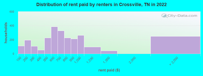 Distribution of rent paid by renters in Crossville, TN in 2022
