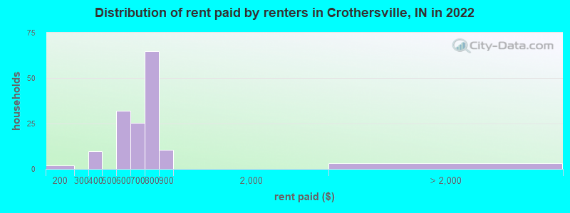 Distribution of rent paid by renters in Crothersville, IN in 2022