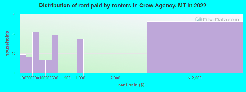 Distribution of rent paid by renters in Crow Agency, MT in 2022