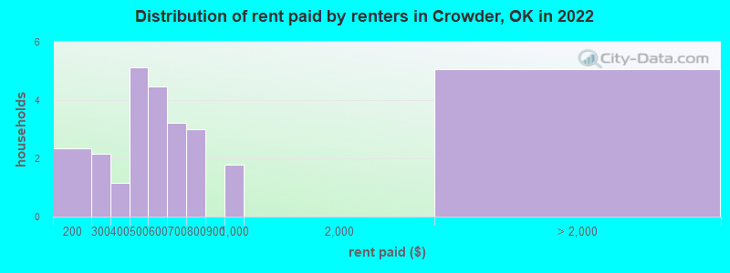 Distribution of rent paid by renters in Crowder, OK in 2022