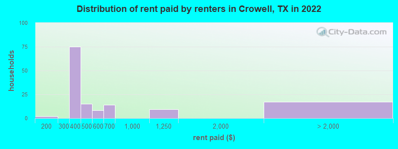 Distribution of rent paid by renters in Crowell, TX in 2022