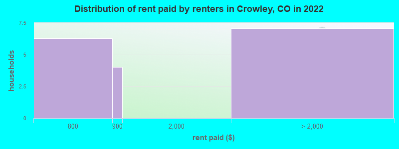 Distribution of rent paid by renters in Crowley, CO in 2022