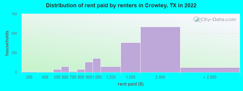 Distribution of rent paid by renters in Crowley, TX in 2022