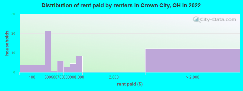 Distribution of rent paid by renters in Crown City, OH in 2022