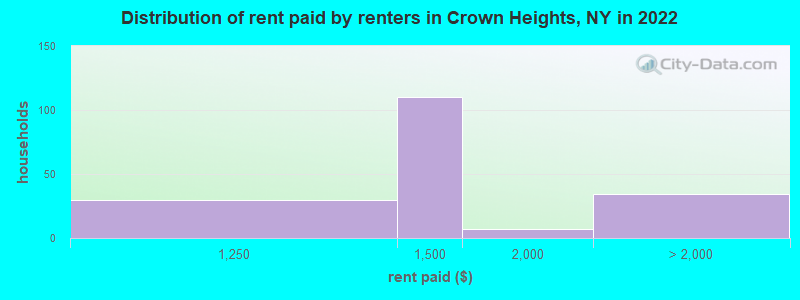 Distribution of rent paid by renters in Crown Heights, NY in 2022