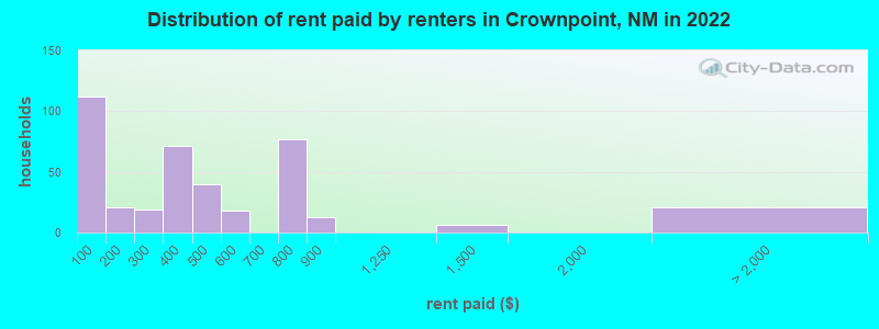 Distribution of rent paid by renters in Crownpoint, NM in 2022