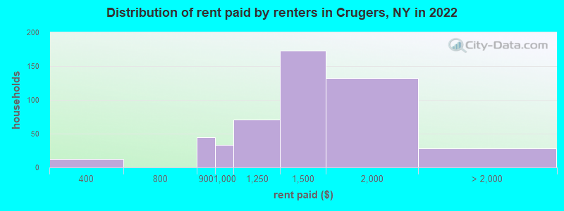 Distribution of rent paid by renters in Crugers, NY in 2022