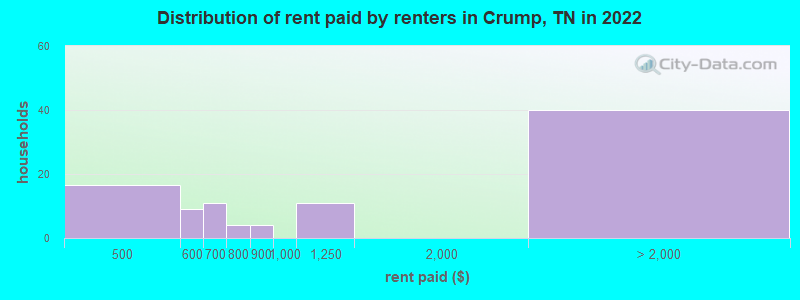 Distribution of rent paid by renters in Crump, TN in 2022