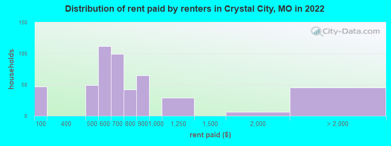 Distribution of rent paid by renters in Crystal City, MO in 2022