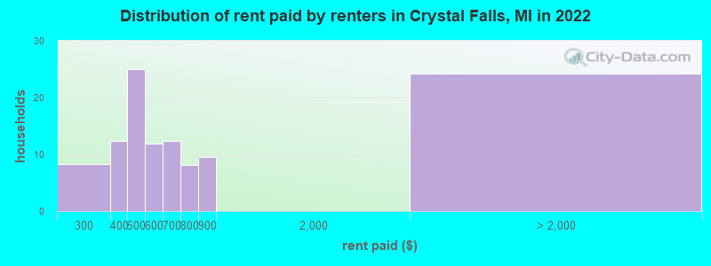 Distribution of rent paid by renters in Crystal Falls, MI in 2022