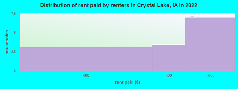 Distribution of rent paid by renters in Crystal Lake, IA in 2022