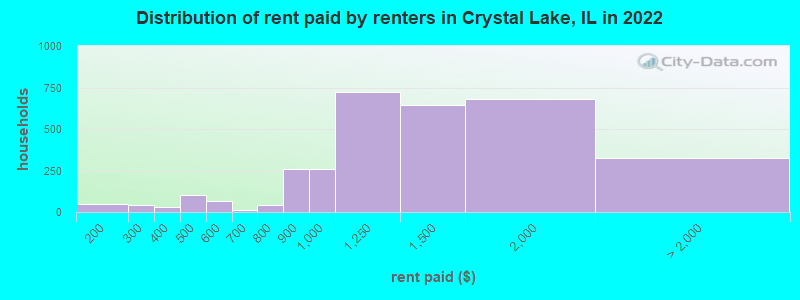 Distribution of rent paid by renters in Crystal Lake, IL in 2022