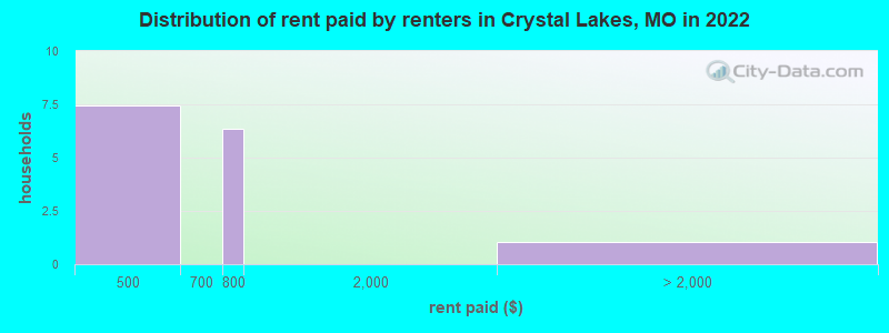 Distribution of rent paid by renters in Crystal Lakes, MO in 2022