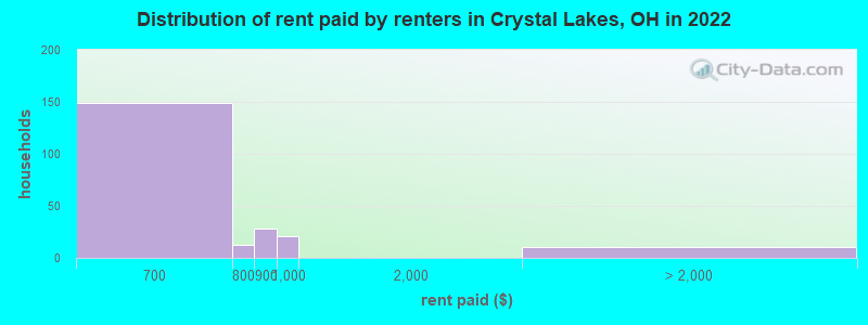 Distribution of rent paid by renters in Crystal Lakes, OH in 2022