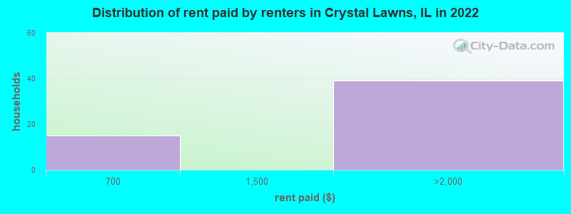 Distribution of rent paid by renters in Crystal Lawns, IL in 2022