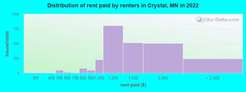 Distribution of rent paid by renters in Crystal, MN in 2022