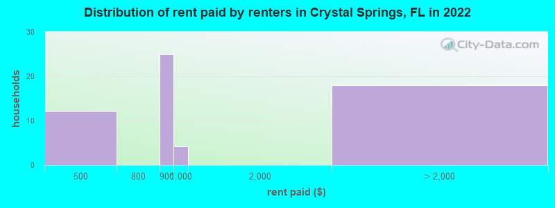 Distribution of rent paid by renters in Crystal Springs, FL in 2022