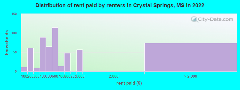 Distribution of rent paid by renters in Crystal Springs, MS in 2022