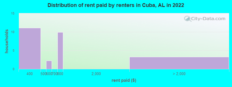 Distribution of rent paid by renters in Cuba, AL in 2022