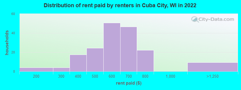 Distribution of rent paid by renters in Cuba City, WI in 2022