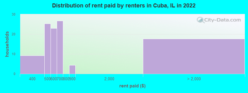 Distribution of rent paid by renters in Cuba, IL in 2022