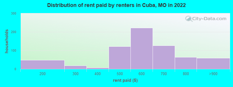 Distribution of rent paid by renters in Cuba, MO in 2022