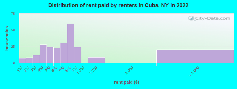 Distribution of rent paid by renters in Cuba, NY in 2022