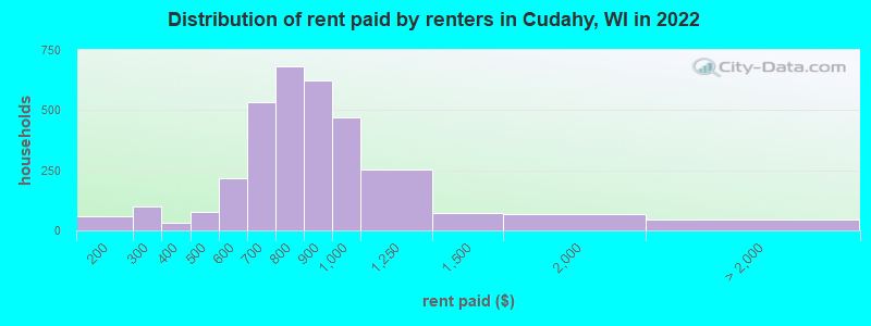 Distribution of rent paid by renters in Cudahy, WI in 2022